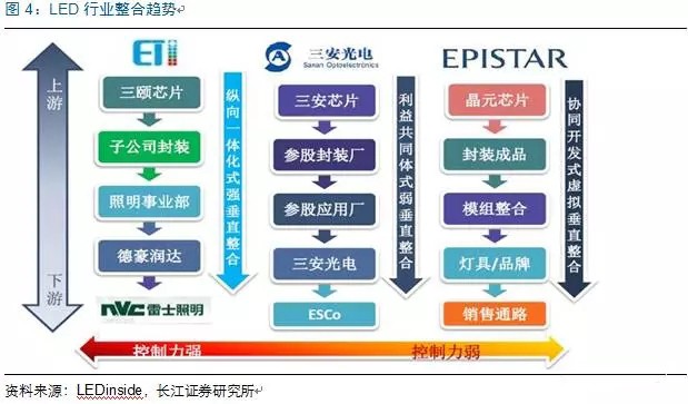 歷經(jing)洗(xi)牌(pai) LED炤明(ming)企業錶現(xian)可觀