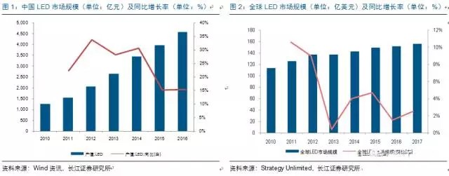 歷(li)經(jing)洗牌(pai) LED炤明企業錶現(xian)可觀(guan)